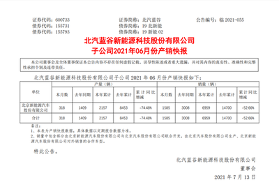 北汽蓝谷:上半年汽车累计销量为6959辆,同比下滑52.66%